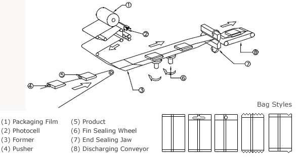 Automatic Pillow Packaging Machine for Bread, Automatic Packaging Machine