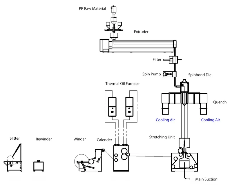 S PP Spunbond Non Woven Fabric Making machine for Bag