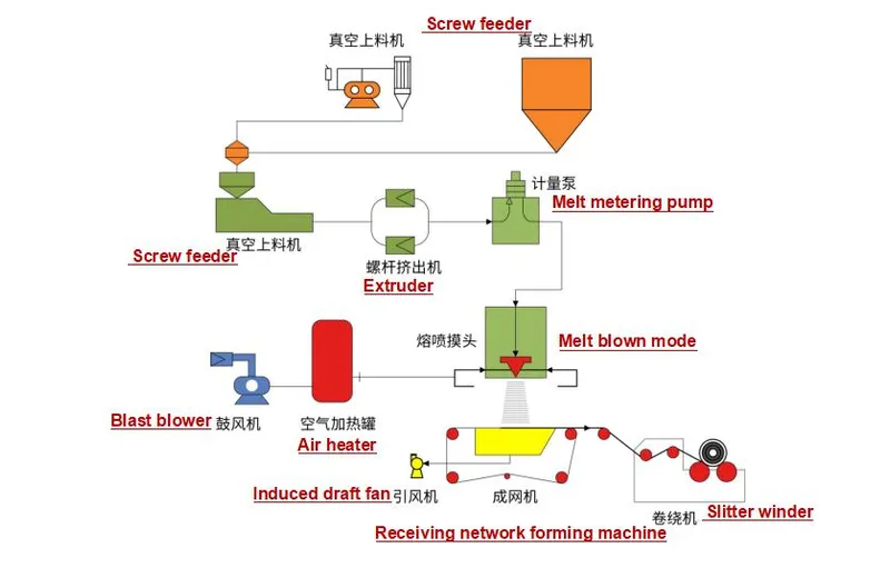 China Manufacturer 100% PP Melt Blown China Products/Suppliers. Elastic Nonwoven Filter Cloth