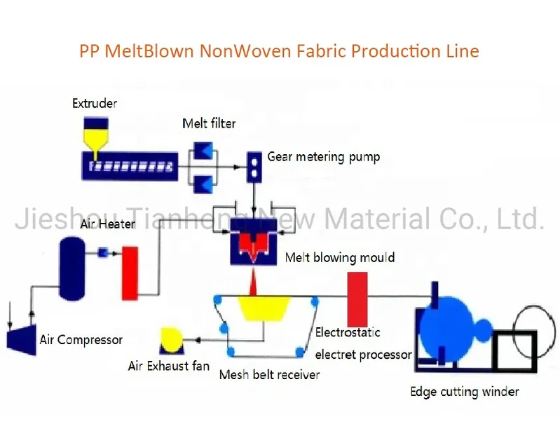 KN95 Melt Blown Nonwoven Fabric Filter PP Melt-Blown Electrostatic Non Woven Cloth