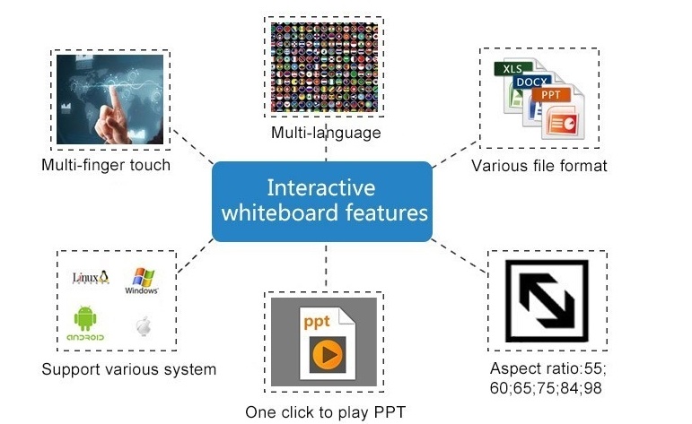 Multi-User Writing Interactive Whiteboard for Education Institute Support Mac OS