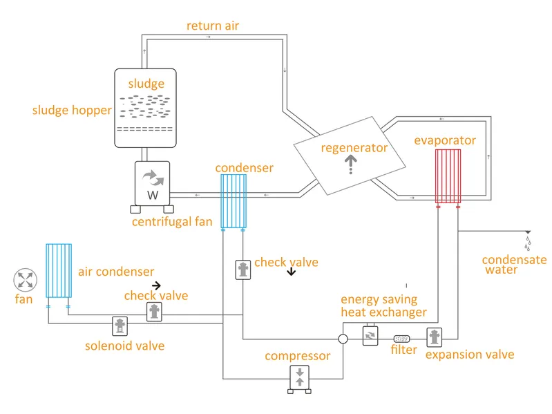 Municipal Wastewater Treatment Plant Sludge Dewatering Sludge Dryer Equipment