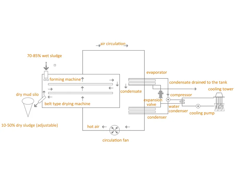 Municipal Wastewater Treatment Plant Sludge Dewatering Sludge Dryer Equipment