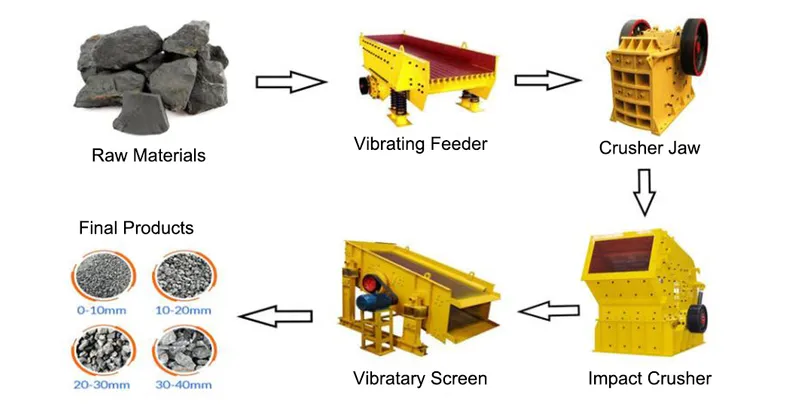 Impact Crusher for Rock Crushing Plant