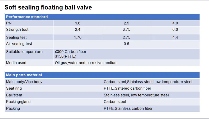 Full Bore Ball Valves - Iron Body and Stainless Steel Ball