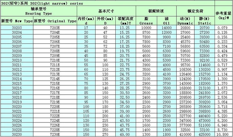 Metric/Inch Bearing Taper Roller Bearing Long Life Low Noise 32208