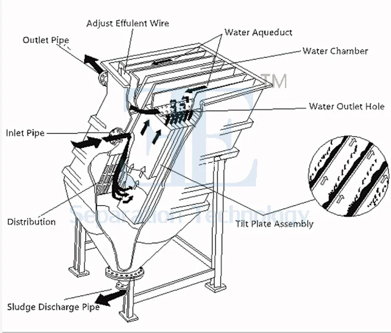 Sedimentation Tank Sludge Sedimentation Tank Lamella Sedimentation Tank for Water Treatment