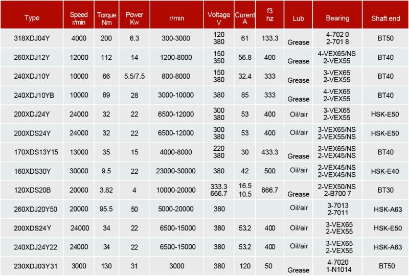 Zys Milling Spindles 200xd08 From Manufacturers and Suppliers in China