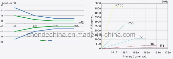 Kct-10 20A/10mA Split Core Current Transformer Clamp on AC Sensor for Electricity Monitor