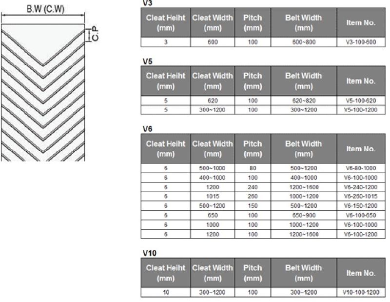 Chevron Ribbed Conveyor Belt, Oil Resistance Rubber Conveyor Belt