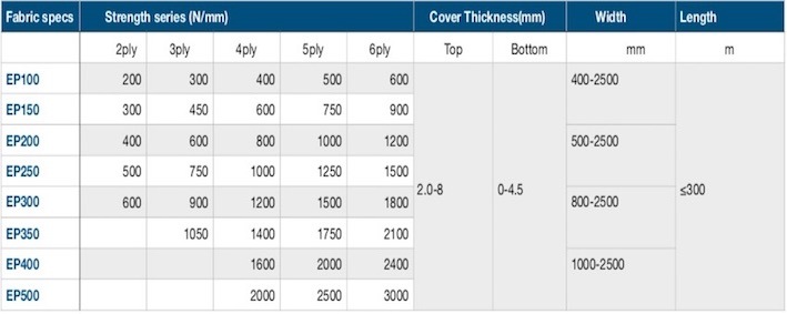 Conveyor Belting Tear Resistant Rubber Belt for Conveyor System