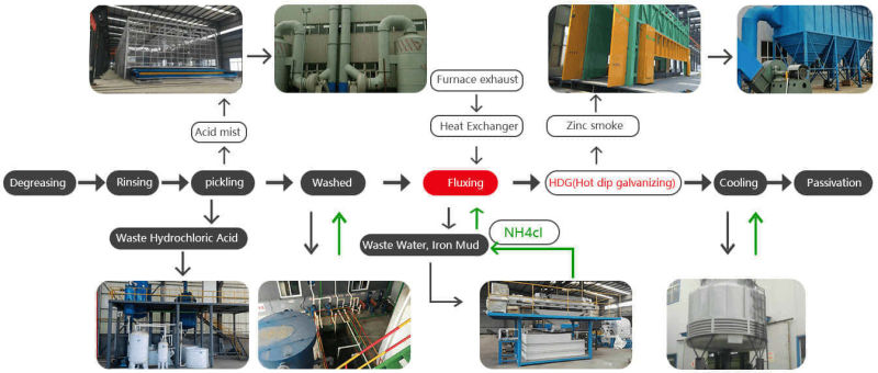 Ring Suspension Transportation System of Galvanizing Production Line