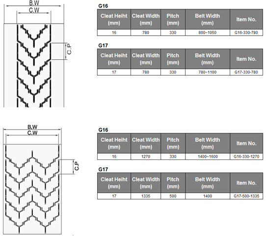 Chevron Ribbed Conveyor Belt, Oil Resistance Rubber Conveyor Belt