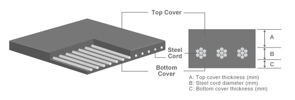 Conveyor Belting Rubber Conveyor Belt with Acid-Alkali Resistance
