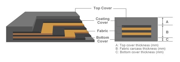Conveyor Belting Rubber Conveyor Belt for Chemistry
