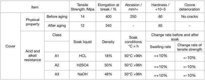 Rubber Acid Resistant Conveyor Belting Conveyor Belt for Chemistry