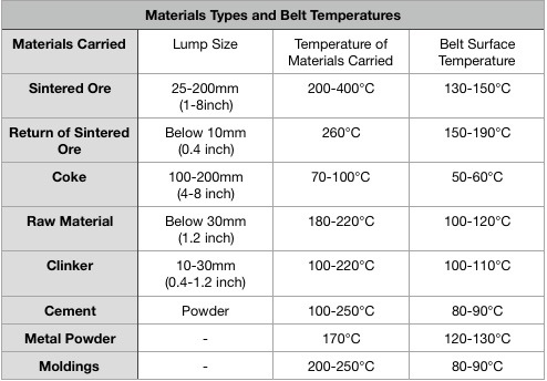 Max 200 Degrees High Temperature Resistant Conveyor Belting Conveyor Belt