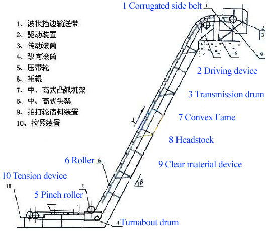 Inclining Corrugated Sidewall Rubber Belt Conveyor for Puffed Food