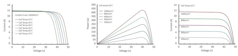 Half Cell 440W Monocrystalline Solar Panel