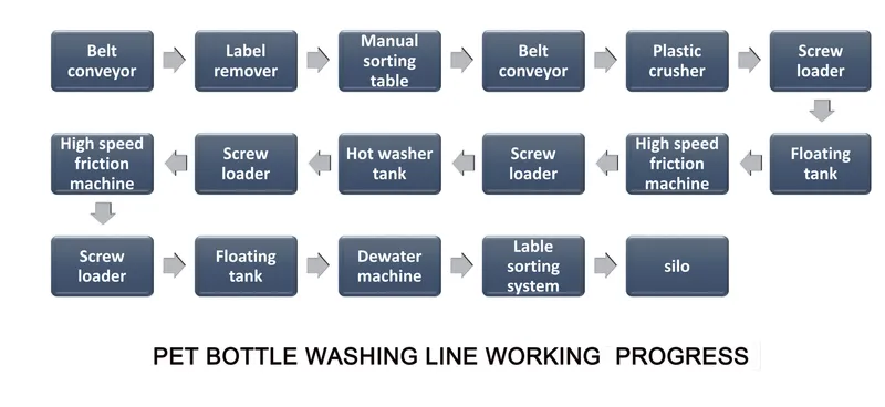 Waste Pet Bottle Washing Line Machine for Producing Flakes to Make Fibre