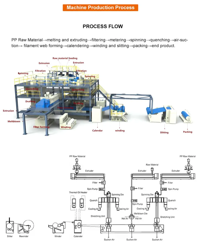 Non Woven Fabric Machine Used for Packing/Hygiene/Filtration/Medical