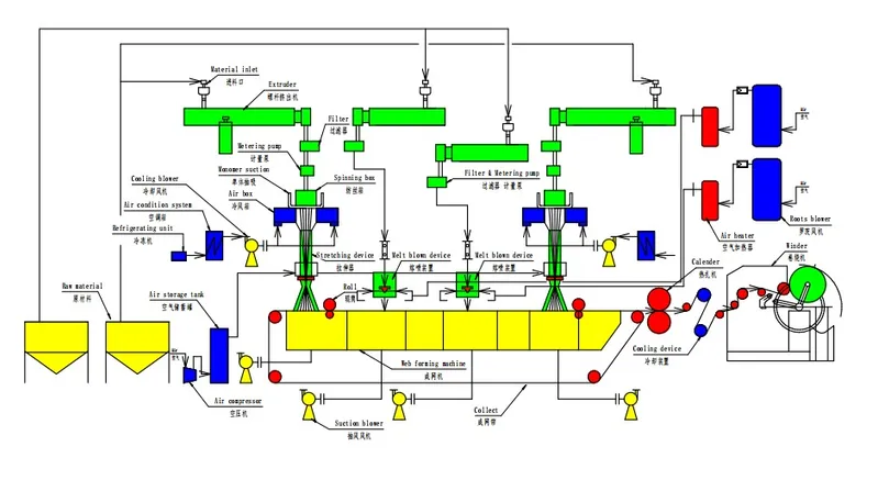 SMS Non Woven Fabric Making Machine Line Melt Blown Machine