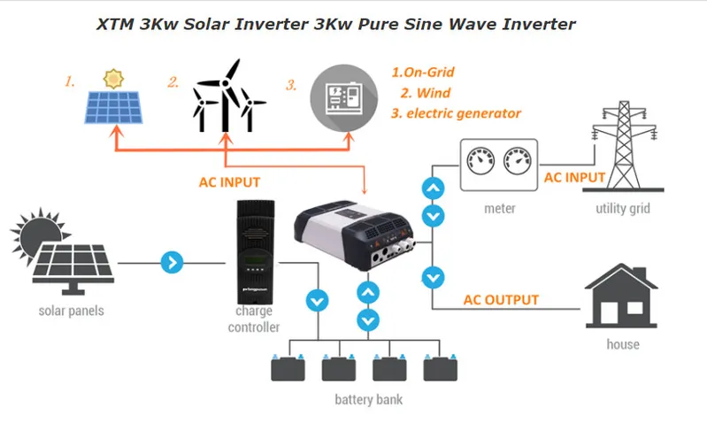 Studer Xth3000-12 Cost of Inverter for Home