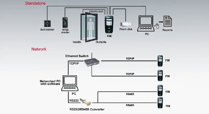 Fingerprint Access Control with Fingerprint Slave Reader Support-F08