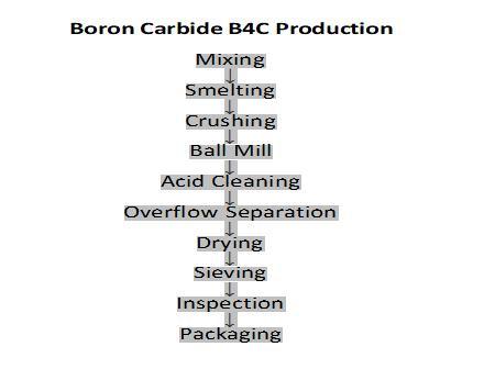 Quality Boron Carbide (B4C) Powder for Refractory Industry Boriding Refractory
