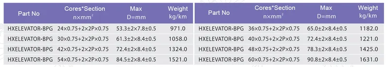 Hxelevator-Bpg Elevator Parts Flat Elevator Cable Lift Cable