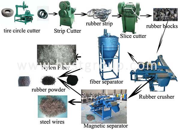 Rubber Tire Grinding Machine for Recycling Scrap Tyres