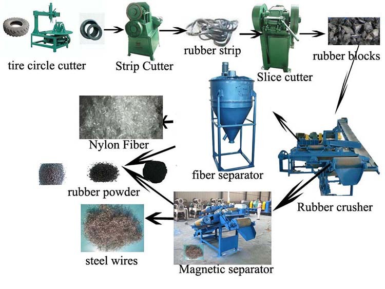 Tire Recycling Tyre Shredder Machine for Process Used Tyres to Rubber Powder