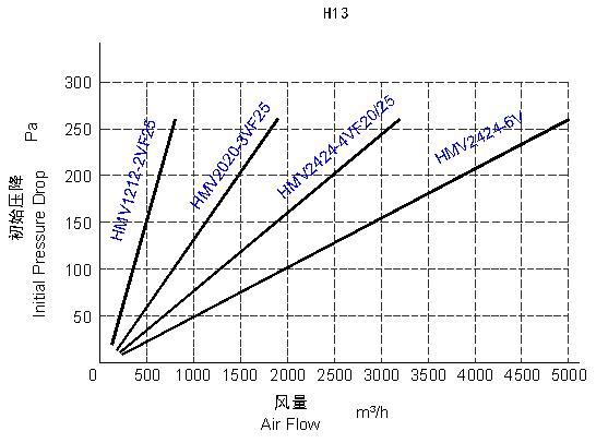 V-Bank Air Filter in High Air Flow (EN779 EN1822)
