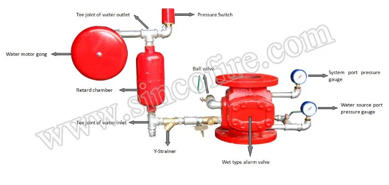 Wet Alarm Valve for Automatic Fire Fighting Sprinkler System