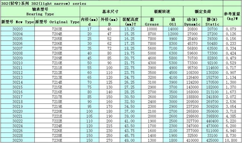 Distributortaper Roller Bearing/Roller Bearing (30305 32008 32205 32309) Roller Bearing