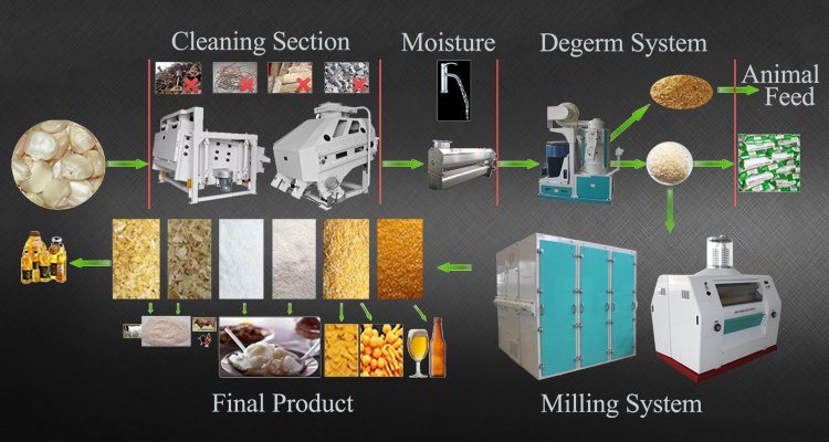 50t Per Day Maize Flour Mill with Good Price for Mozambique