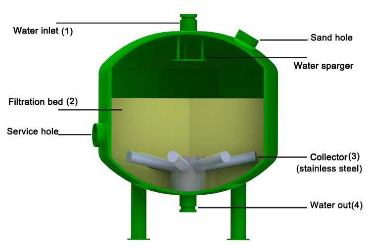 Industrial Wastewater Treatment Rapid Pressure Sand Filter