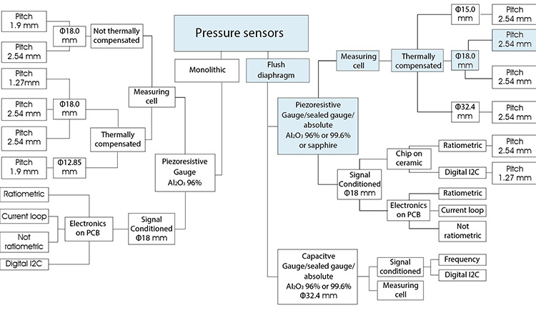 Jc-C01-1 Piezoresistive Ceramic Pressure Sensor