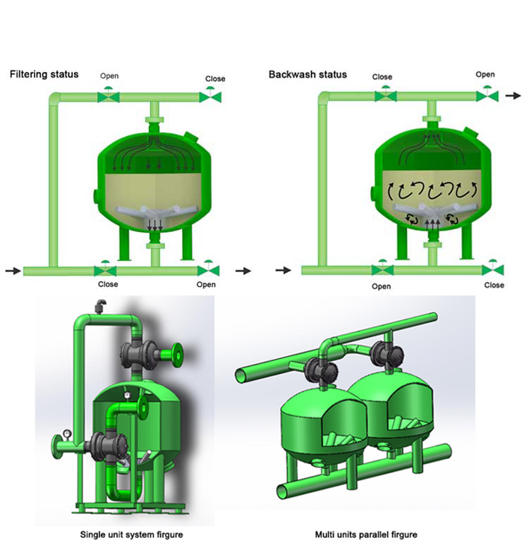 Industrial Wastewater Treatment Rapid Pressure Sand Filter