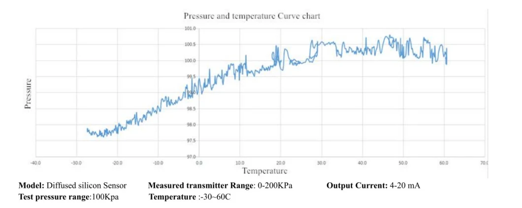 0-16bar Pressure Transducer Pressure Sensor Refrigeration Pressure Sensor for Air Compressor
