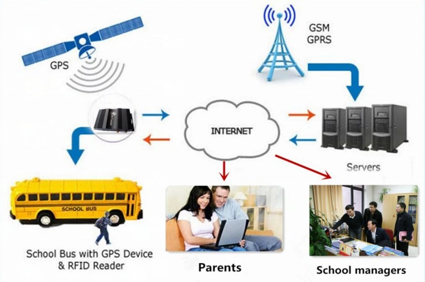 Vehicle GPS Tracker Support 4 Fuel Sensor Fuel Sensor/Driver (student) ID Identification Function