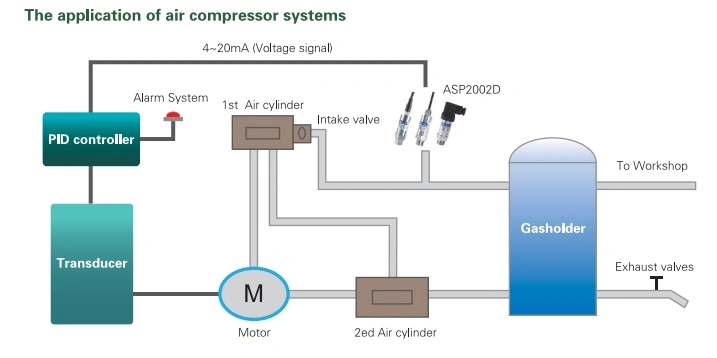 Factory Various Uart /0.5-4.5V /4~20mA Air Water Gas Pressure Sensor Transducer, Customization