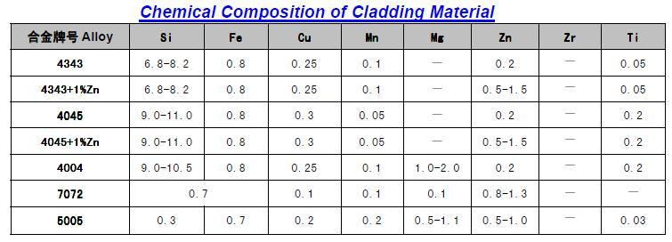 A4343/3003/7072 Cladded Aluminum Strip for Hf Welded Radiator Tube