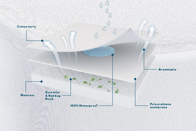 Manufacturers of Twin/Full/Queen/King Size Waterproof Mattress Cover