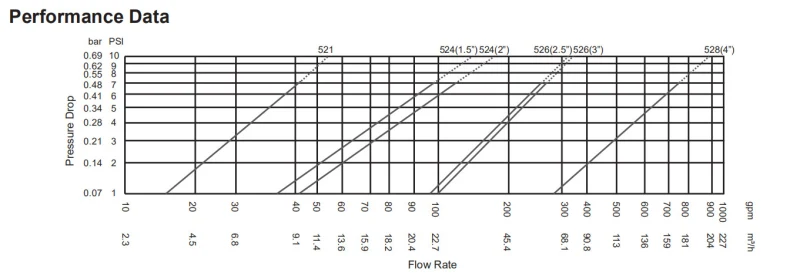 Diaphragm Control Auto Backwash Valve