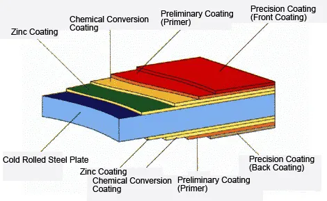 Color Coated Galvanized Metal Sheet /Prepainted Galvanised Iron in Coil