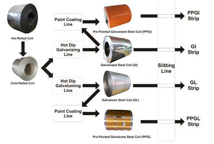 Steel Coil/Galvanized Steel Coil/Color Steel Coil PPGL