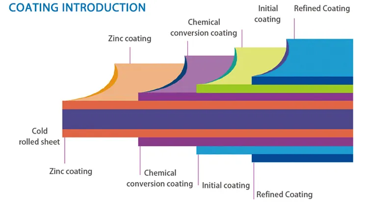 Color Coated Zinc Coating Galvanized Steel Coil for Roofing