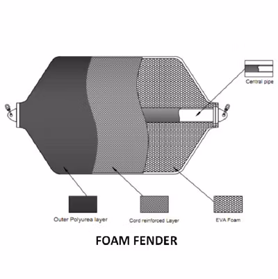 Unsinkable Design of Boat Polyurethane Foam Filled Marine Fender