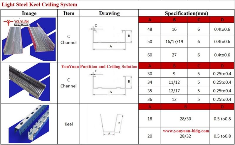 Metal Furring Channel/Omega/Furring Channel/Suspended Ceiling Channel/Galvanized Steel Profile